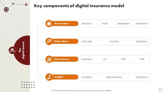 Technology Trends In Online Insurance Key Components Of Digital Insurance Model Technology Trends In Online Insurance Key Components Of Digital Insurance Model