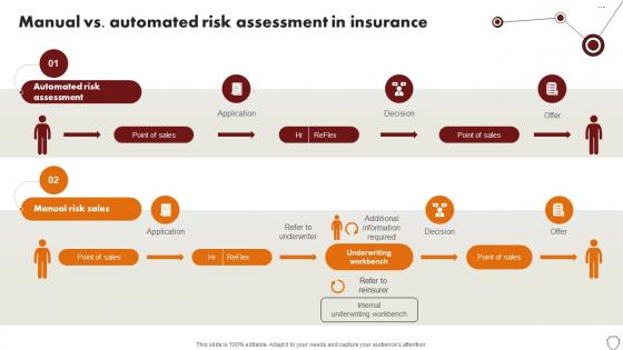 Technology Trends In Online Insurance Manual Vs Automated Risk Assessment In Insurance