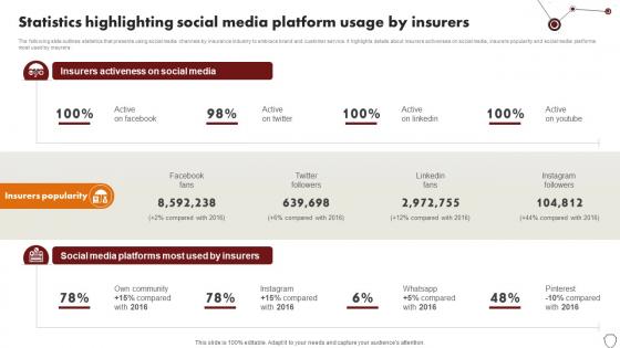 Technology Trends In Online Insurance Statistics Highlighting Social Media Platform Usage By Insurers