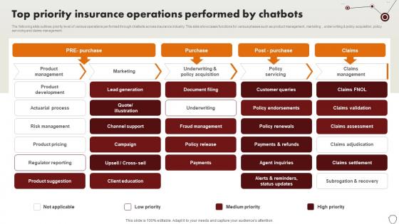 Technology Trends In Online Insurance Top Priority Insurance Operations Performed By Chatbots