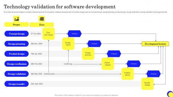 Technology Validation For Software Development Ppt Slides Infographics Pdf