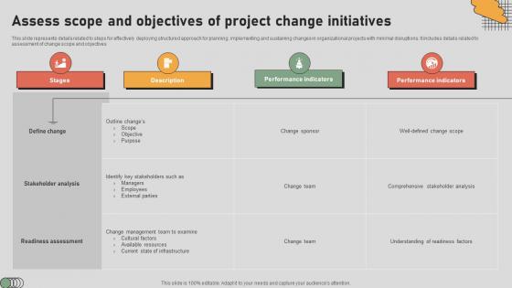 The Digital Project Managers Assess Scope And Objectives Of Project Change Initiatives