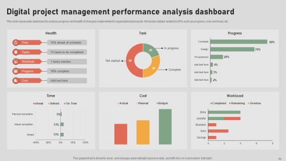 The Digital Project Managers Playbook Navigating The Landscape Ppt Powerpoint Presentation Complete Deck