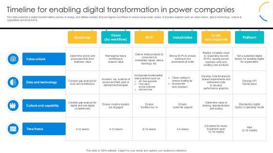 Timeline For Enabling Digital Transformation In Power Companies PPT Slide DT SS V