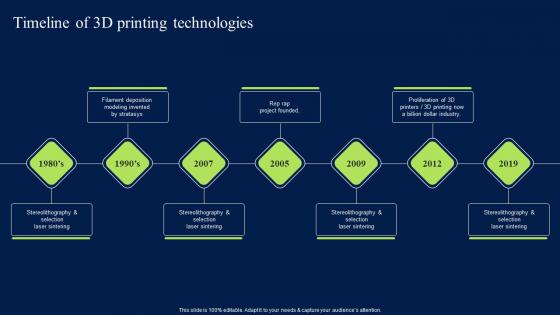 Timeline Of 3D Printing Technologies Artificial Intelligence Impact Introduction PDF
