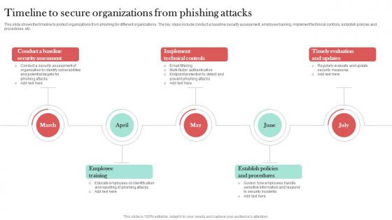 Timeline To Secure Organizations From Man In The Middle Phishing IT