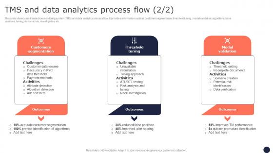 TMS And Data Analytics Process Flow Mitigating Corporate Scams And Robberies Topics Pdf Inspiration Pdf
