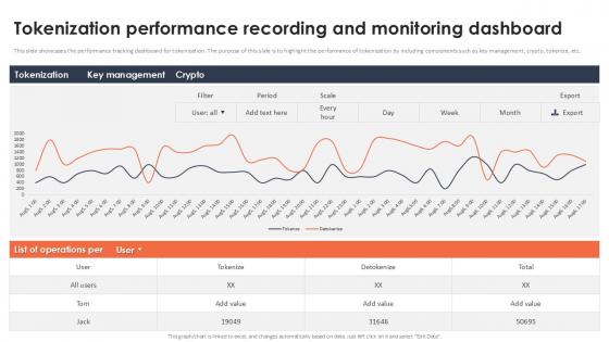 Tokenization Performance Recording And Monitoring Dashboard Securing Your Data Ppt Slide