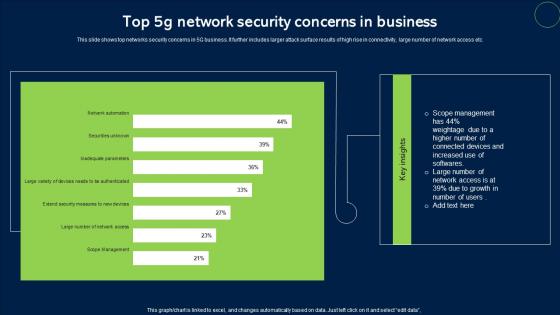 Top 5G Network Security Concerns In Business Sample Pdf