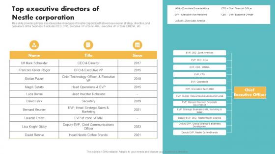Top Executive Directors Of Nestle Corporation Customer Segmentation Formats Pdf Top Executive Directors Of Nestle Corporation Customer Segmentation Formats Pdf