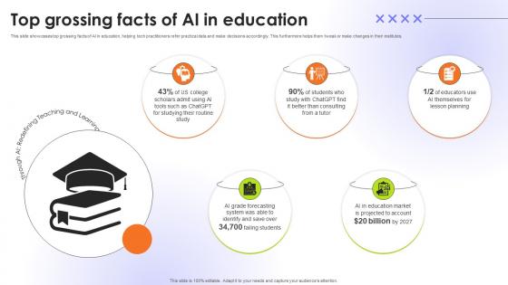 Top Grossing Facts Of AI In Education Educational Transformation Through AI SS V
