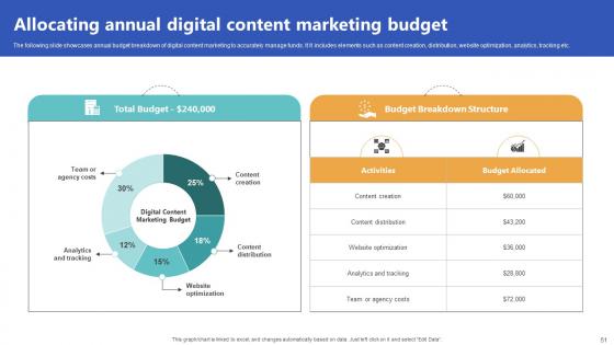 Top Of The Funnel Digital Content Marketing Strategy CD V
