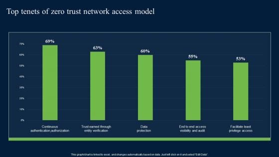 Top Tenets Of Zero Trust Network Access Model Zero Trust Network Security Graphics Pdf
