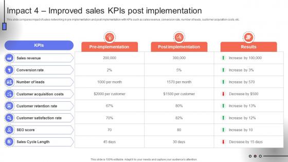 Trade Event Tactics To Boost Impact 4 Improved Sales Kpis Post Implementation SA SS V