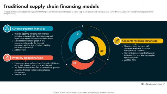 Traditional Supply Chain Financing Models Supply Chain Evolution Harnessing The Power BCT SS V