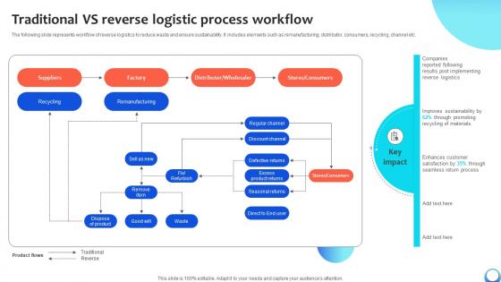 Traditional VS Reverse Logistic Process Workflow Automating Production Process Strategy SS V