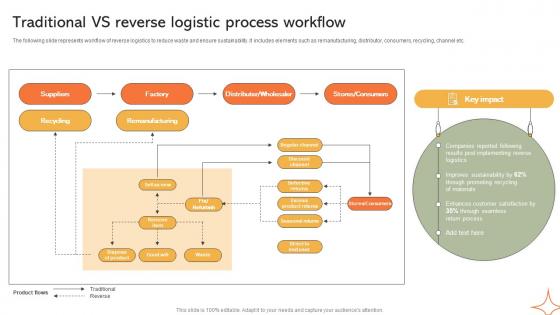 Traditional VS Reverse Logistic Process Workflow Implementing Manufacturing Strategy SS V