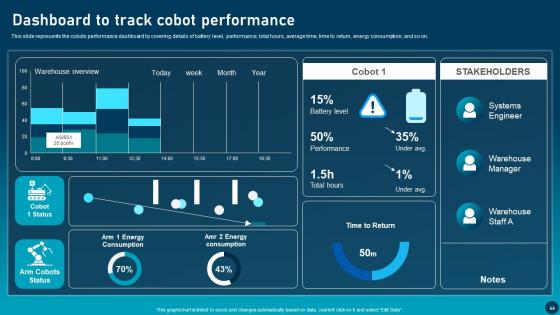 Transforming Industries With Collaborative Robotics Ppt Powerpoint Presentation Complete Deck