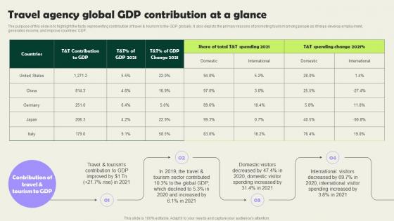 Travel Agency Global Gdp Contribution At A Glance Vacation Planning Business Formats Pdf