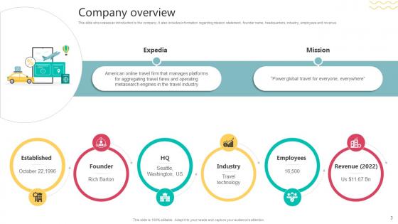 Travel Technology Company Business Model Ppt Powerpoint Presentation Complete Deck BMC V