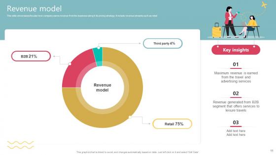 Travel Technology Company Business Model Ppt Powerpoint Presentation Complete Deck BMC V