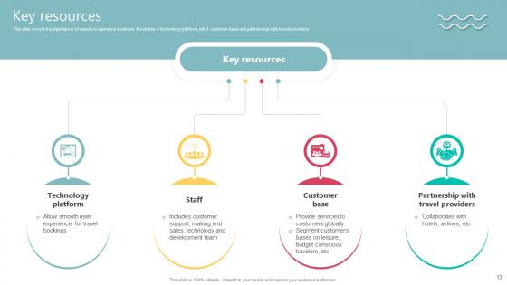 Travel Technology Company Business Model Ppt Powerpoint Presentation Complete Deck BMC V