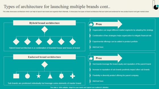 Types Of Architecture For Launching Multiple Strategic Marketing Plan Download PDF
