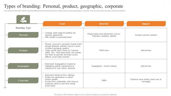 Types Of Branding Personal Product Geographic Corporate Strategies For Achieving Introduction Pdf