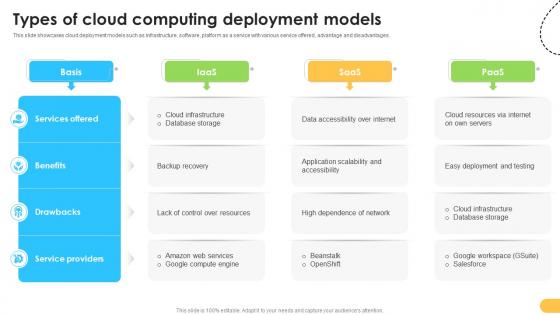 Types Of Cloud Computing Deployment Models Data Migration From On Premises