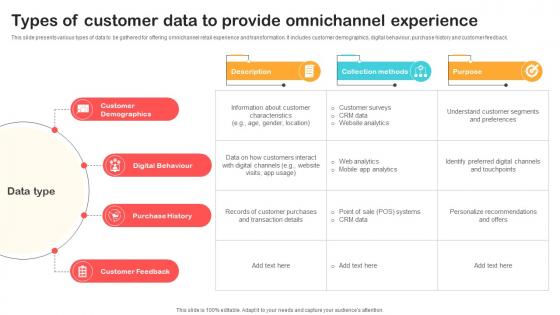 Types Of Customer Data To Provide Omnichannel Optimizing Retail Operations With Digital DT SS V
