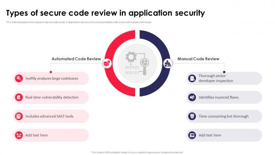 Types Of Secure Code Review In Application Security Testing Ppt Powerpoint Slides