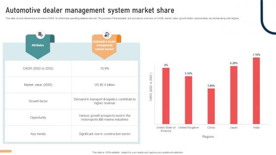 Ultimate Guide To Developing Automotive Dealer Management System Market Share Strategy SS V Ultimate Guide To Developing Automotive Dealer Management System Market Share Strategy SS V