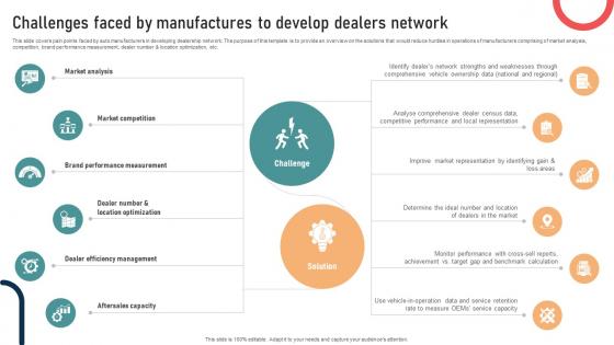 Ultimate Guide To Developing Challenges Faced By Manufactures To Develop Dealers Network Strategy SS V
