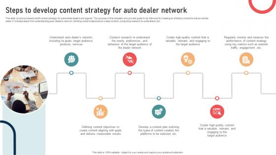 Ultimate Guide To Developing Steps To Develop Content Strategy For Auto Dealer Strategy SS V