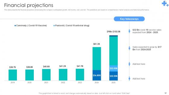 Undergoing Pharmaceutical Revolution Through Pfizer Business Model Ppt Example BMC V