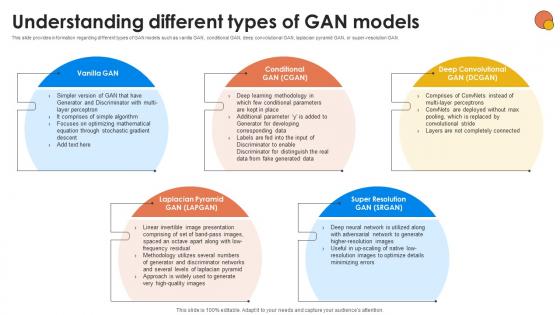 Understanding Different Types Of GAN Generative AI For Better Productivity AI SS V