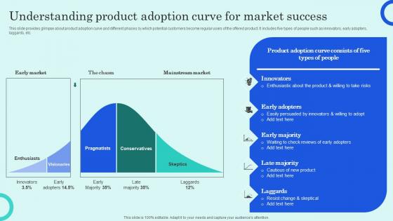 Understanding Product Adoption Curve For Market Success Overview Of Customer Adoption Process Background Pdf