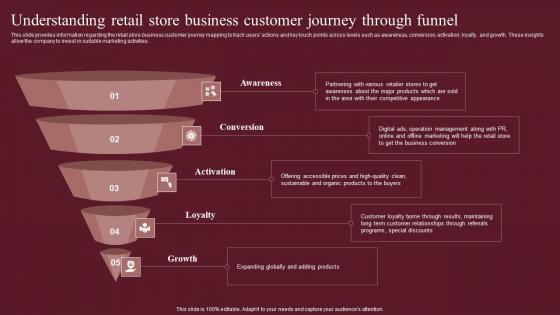 Understanding Retail Store Business Customer Journey Fashion Business Plan Template Pdf