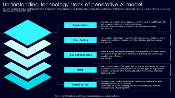 Understanding Technology Stack Exploring Rise Of Generative AI In Artificial Intelligence Slide Pdf