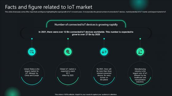 Unlocking Potential IoTs Application Facts And Figure Related To IoT Market IoT SS V