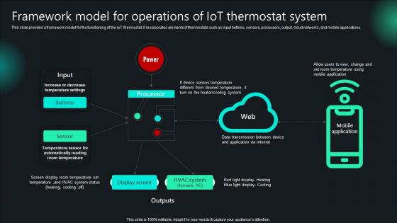 Unlocking Potential IoTs Application Framework Model For Operations Of IoT Thermostat System IoT SS V