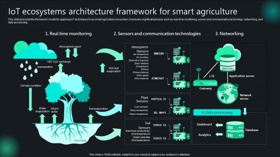 Unlocking Potential IoTs Application IoT Ecosystems Architecture Framework For Smart Agriculture IoT SS V