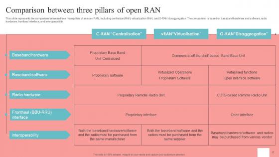 Unlocking The Potential Of Open RAN Ppt Powerpoint Presentation Complete Deck