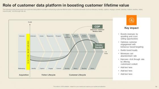 Usability Of CDP Software Tool To Create Consumer Profiles Complete Deck