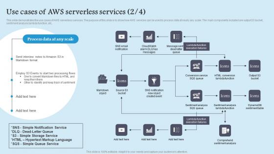 Use Cases Of Aws Serverless Role Serverless Computing Modern Technology Rules Pdf