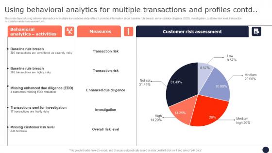 Using Behavioral Analytics For Multiple Mitigating Corporate Scams And Robberies Themes Pdf