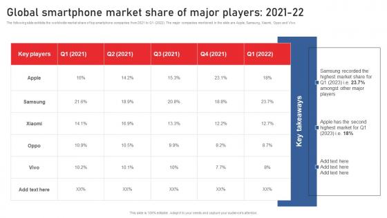 Using Red Ocean Strategies Global Smartphone Market Share Of Major Inspiration Pdf