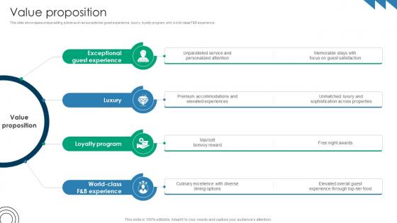 Value Proposition Premium Hospitality Service Business Model BMC SS V