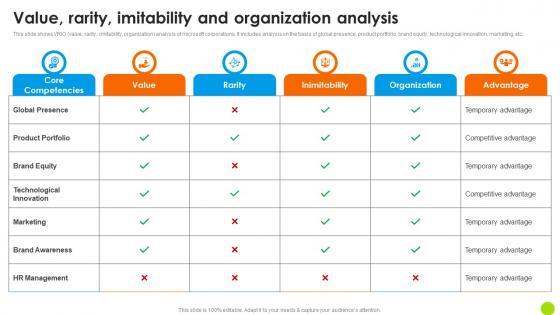 Value Rarity Imitability And Organization Analysis Microsoft Long Term Business Demonstration PDF