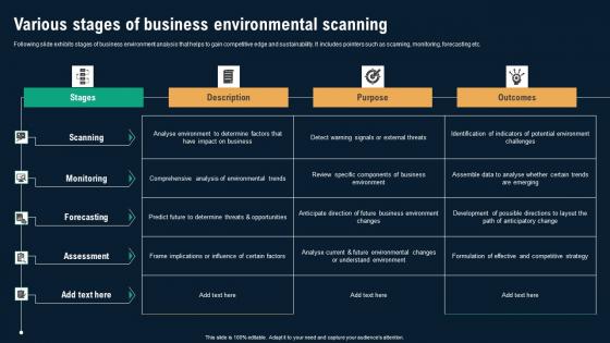 Various Stages Of Business Environmental Scanning Business Environmental Analysis Brochure Pdf